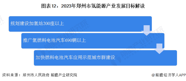图表12：2023年郑州市氢能源产业发展目标解读