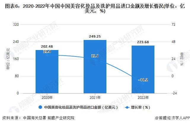 图表6：2020-2022年中国中国美容化妆品及洗护用品进口金额及增长情况(单位：亿美元，%)