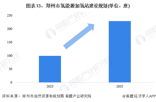 图表13：郑州市氢能源加氢站建设规划(单位：座)