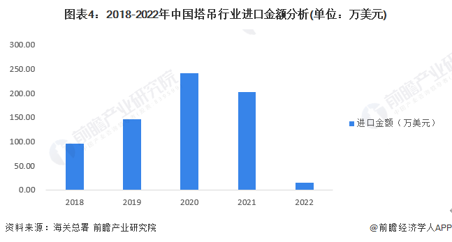 图表4：2018-2022年中国塔吊行业进口金额分析(单位：万美元)