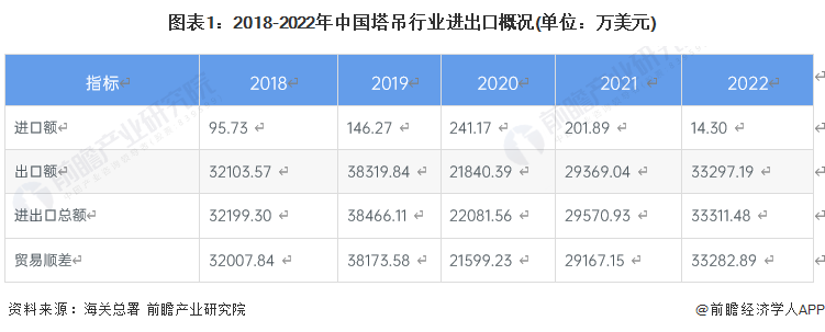 图表1：2018-2022年中国塔吊行业进出口概况(单位：万美元)