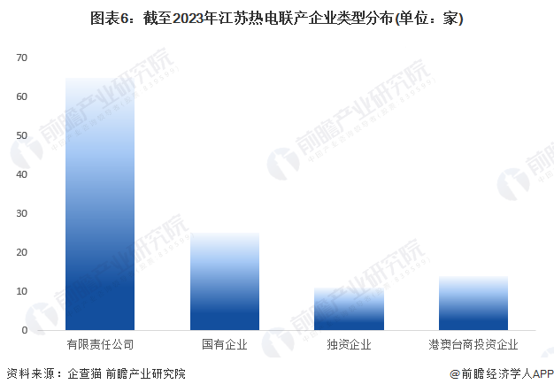 图表6：截至2023年江苏热电联产企业类型分布(单位：家)