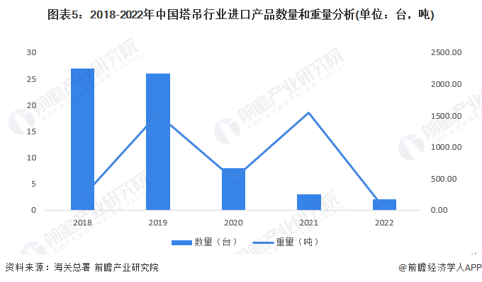 图表5：2018-2022年中国塔吊行业进口产品数量和重量分析(单位：台，吨)
