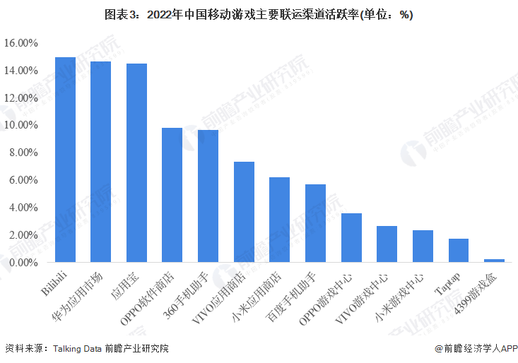 图表3：2022年中国移动游戏主要联运渠道活跃率(单位：%)