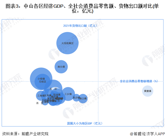 图表3：中山各区经济GDP、全社会消费品零售额、货物出口额对比