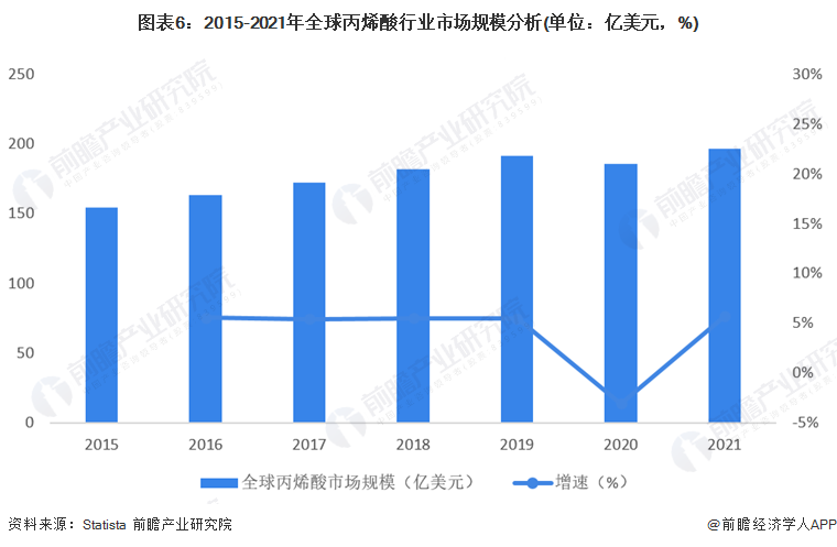 图表6：2015-2021年全球丙烯酸行业市场规模分析(单位：亿美元，%)