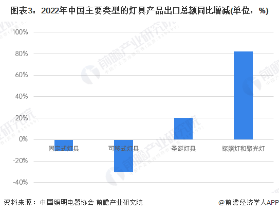 图表3：2022年中国主要类型的灯具产品出口总额同比增减(单位：%)