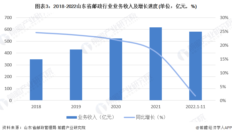 图表3：2018-2022山东省邮政行业业务收入及增长速度(单位：亿元，%)