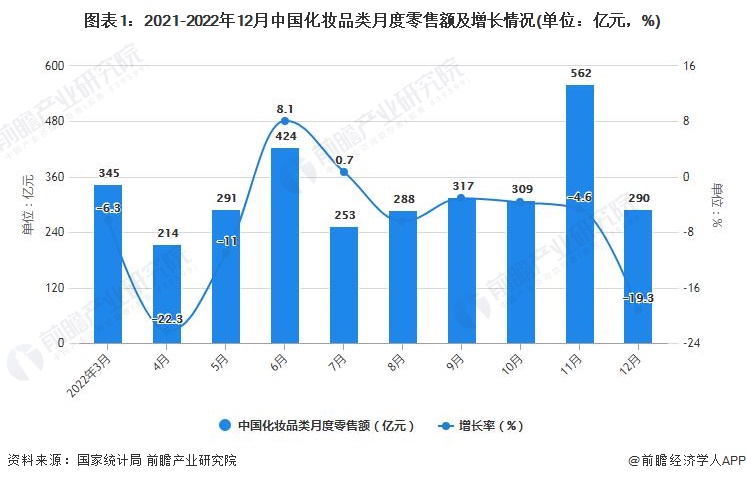 图表1：2021-2022年12月中国化妆品类月度零售额及增长情况(单位：亿元，%)