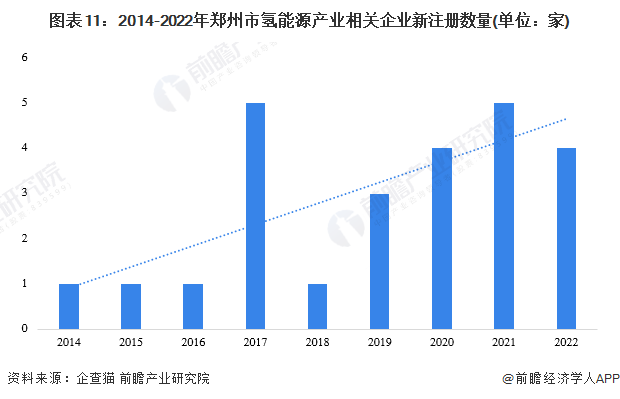 图表11：2014-2022年郑州市氢能源产业相关企业新注册数量(单位：家)