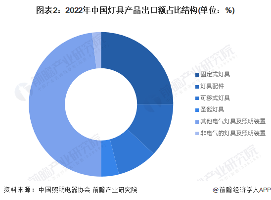 图表2：2022年中国灯具产品出口额占比结构(单位：%)