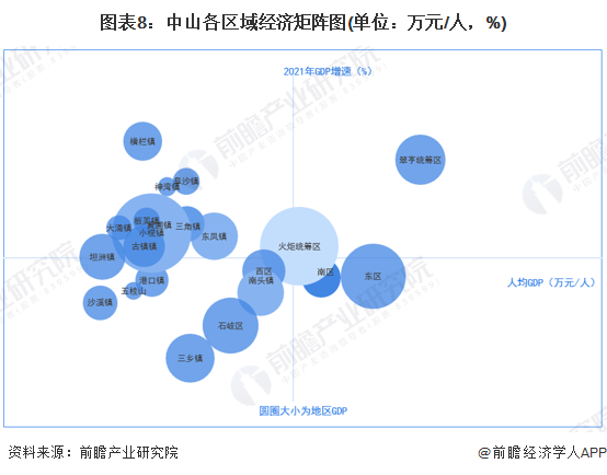 图表8：中山各区域经济矩阵图(单位：万元/人，%)
