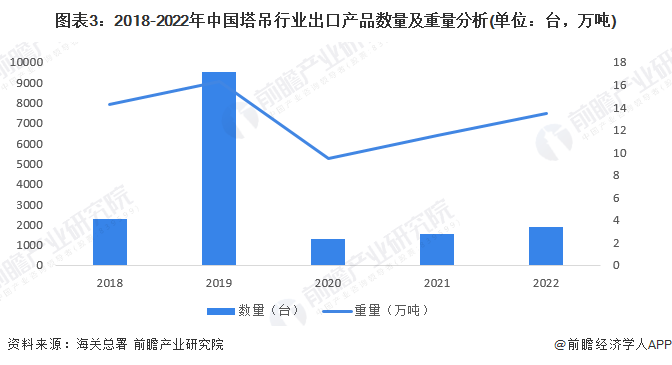图表3：2018-2022年中国塔吊行业出口产品数量及重量分析(单位：台，万吨)