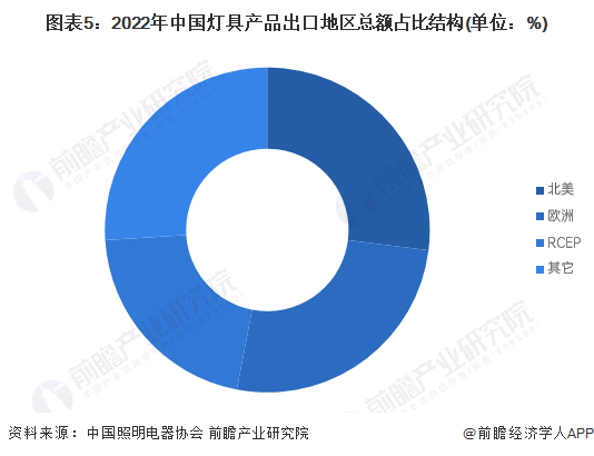 图表5：2022年中国灯具产品出口地区总额占比结构(单位：%)