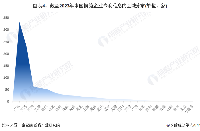 图表4：截至2023年中国铜箔企业专利信息的区域分布(单位：家)