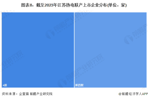 图表8：截至2023年江苏热电联产上市企业分布(单位：家)