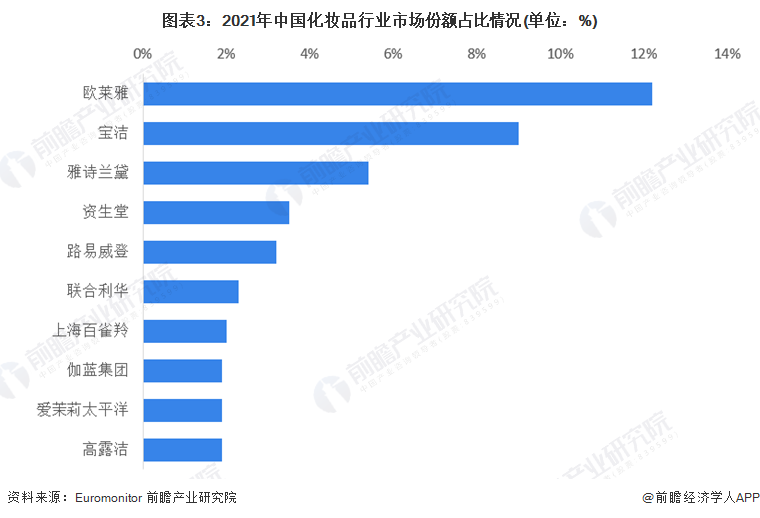 图表3：2021年中国化妆品行业市场份额占比情况(单位：%)