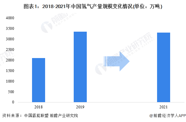 图表1：2018-2021年中国氢气产量规模变化情况(单位：万吨)