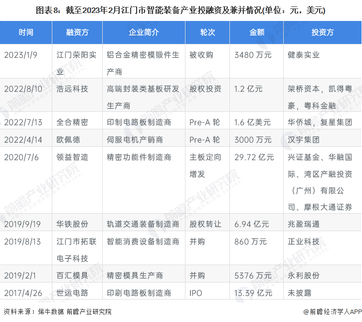 图表8：截至2023年2月江门市智能装备产业投融资及兼并情况(单位：元，美元)