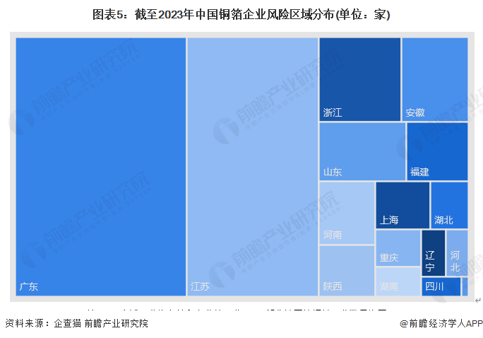图表5：截至2023年中国铜箔企业风险区域分布(单位：家)