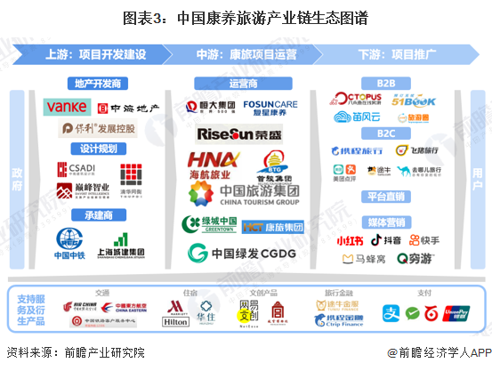 图表3：中国康养旅游产业链生态图谱