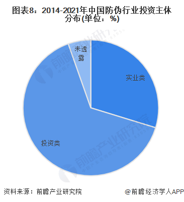 图表8：2014-2021年中国防伪行业投资主体分布(单位：%)
