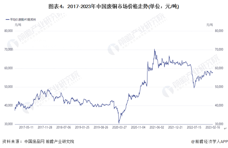 圖表4：2017-2023年中國廢銅市場價格走勢(單位：元/噸)