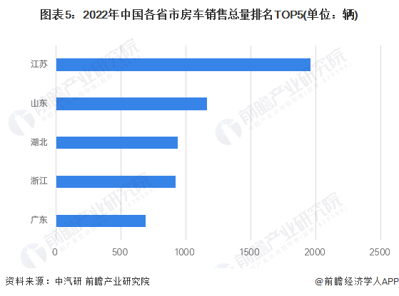 图表5：2022年中国各省市房车销售总量排名TOP5(单位：辆)
