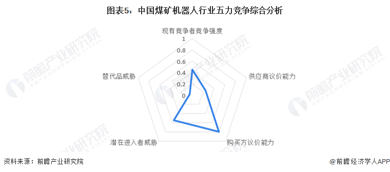 图表5：中国煤矿机器人行业五力竞争综合分析
