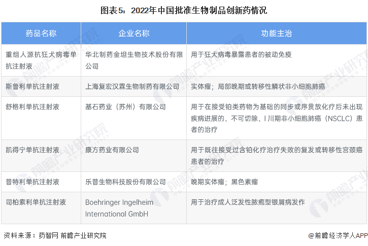 图表5：2022年中国批准生物制品创新药情况