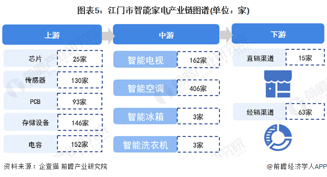 图表5：江门市智能家电产业链图谱(单位：家)