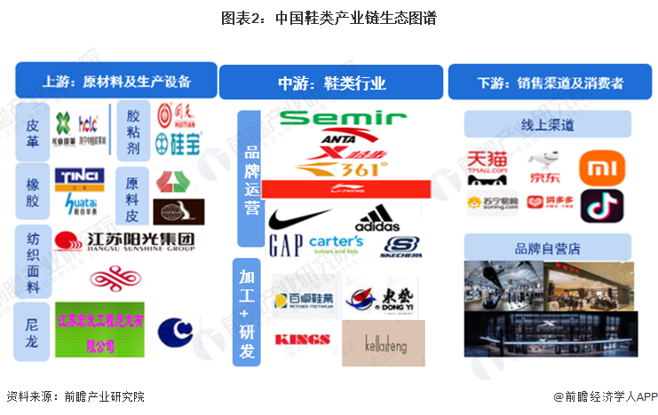图表2：中国鞋类产业链生态图谱
