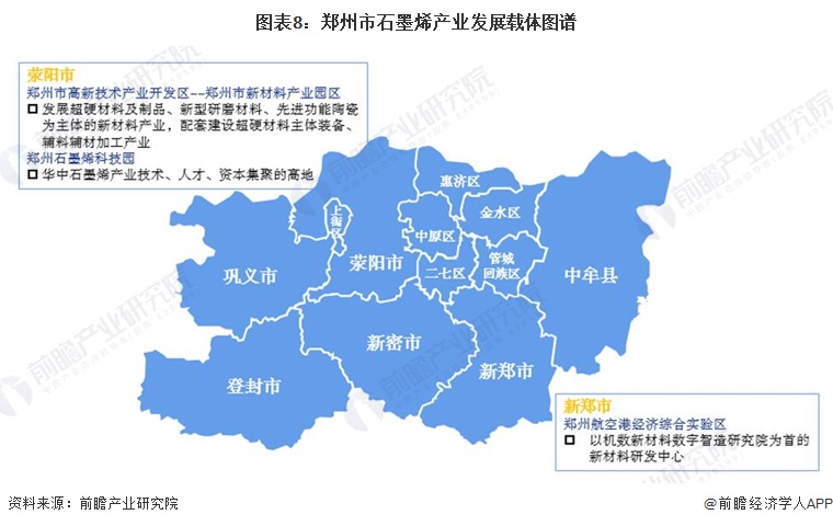 图表8：郑州市石墨烯产业发展载体图谱