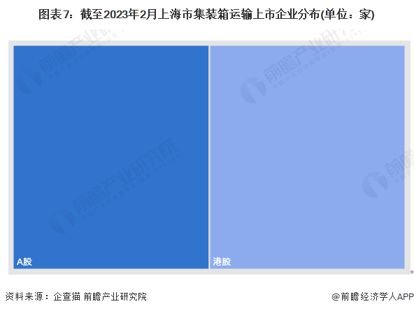 图表7：截至2023年2月上海市集装箱运输上市企业分布(单位：家)