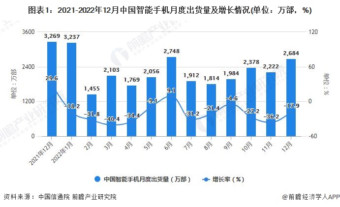 图表1：2021-2022年12月中国智能手机月度出货量及增长情况(单位：万部，%)