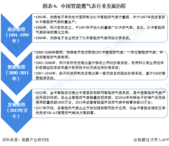 图表4：中国智能燃气表行业发展历程