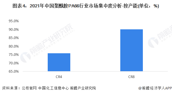 圖表4：2021年中國聚酰胺PA66行業市場集中度分析-按產能(單位：%)