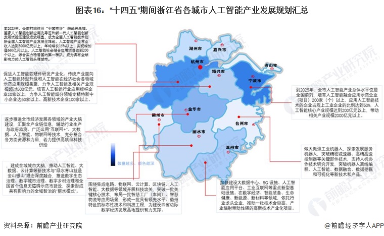 圖表16：“十四五”期間浙江省各城市人工智能產業發展規劃匯總