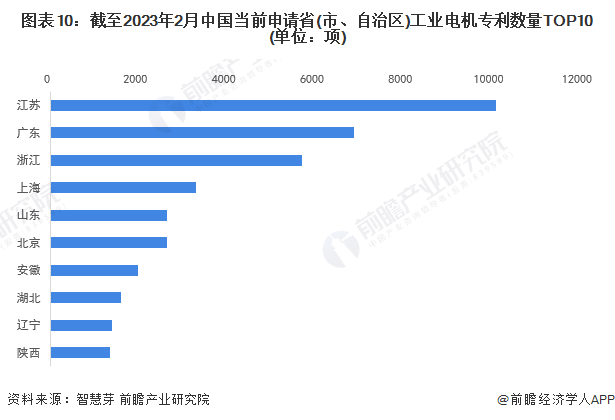 图表10：截至2023年2月中国当前申请省(市、自治区)工业电机专利数量TOP10(单位：项)