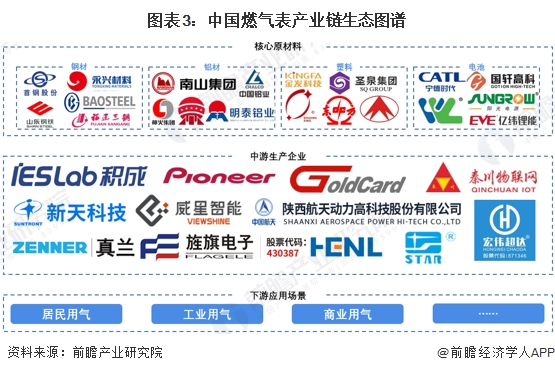 图表3：中国燃气表产业链生态图谱