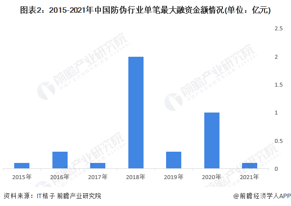 图表2：2015-2021年中国防伪行业单笔最大融资金额情况(单位：亿元)