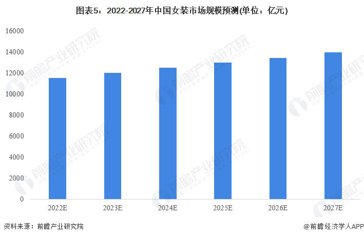 图表5：2022-2027年中国女装市场规模预测(单位：亿元)