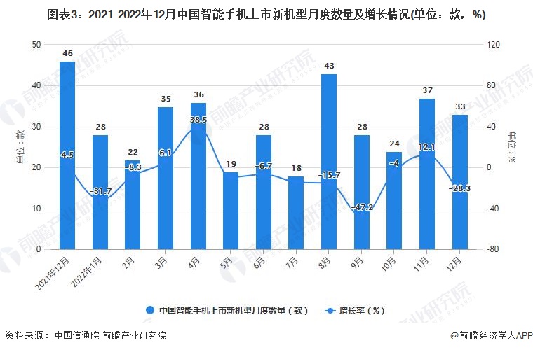 图表3：2021-2022年12月中国智能手机上市新机型月度数量及增长情况(单位：款，%)