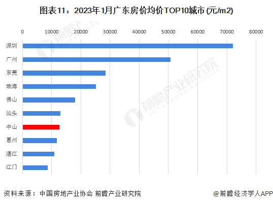 图表11：2023年1月广东房价均价TOP10城市(元/m2)