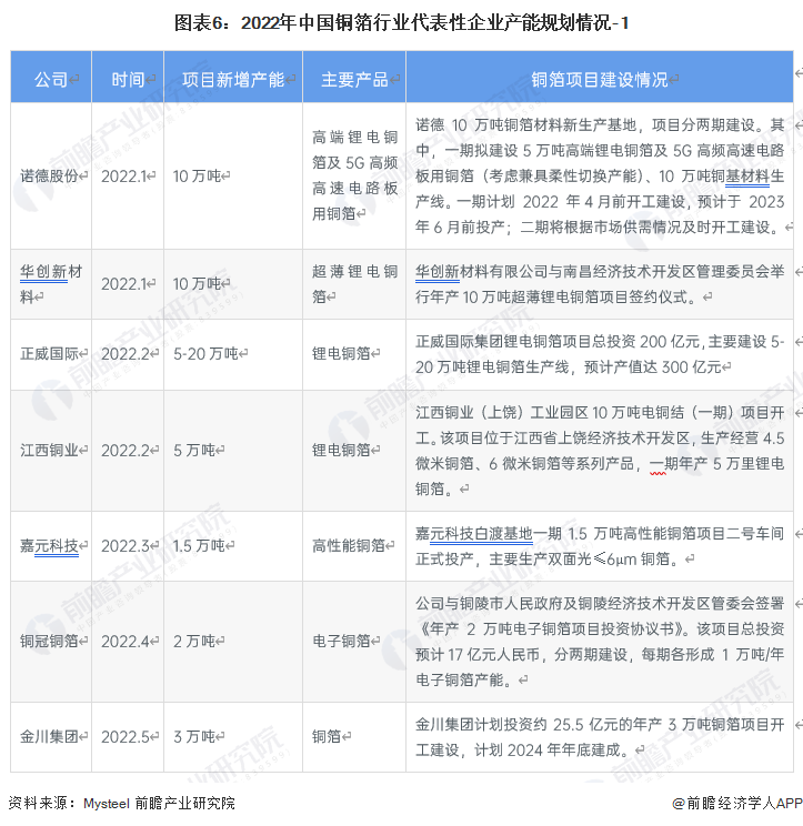 图表6：2022年中国铜箔行业代表性企业产能规划情况-1