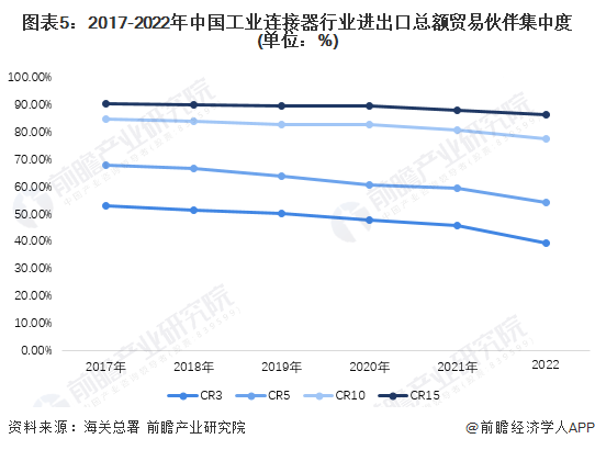 图表5：2017-2022年中国工业连接器行业进出口总额贸易伙伴集中度(单位：%)