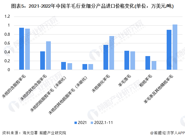 图表5：2021-2022年中国羊毛行业细分产品进口价格变化(单位：万美元/吨)
