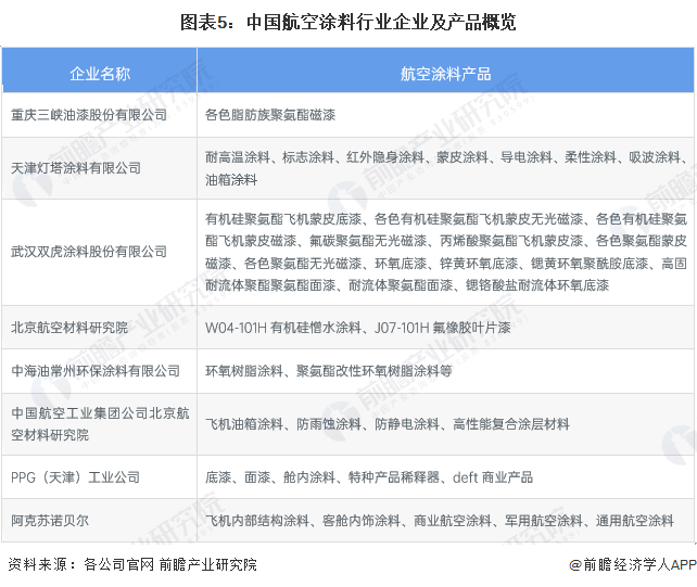 图表5：中国航空涂料行业企业及产品概览
