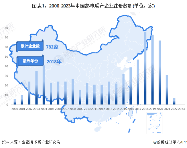 图表1：2000-2023年中国热电联产企业注册数量(单位：家)