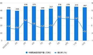 2022年1-12月中国乳制品行业产量规模及进口数据统计 全年中国乳制品产量突破3000万吨